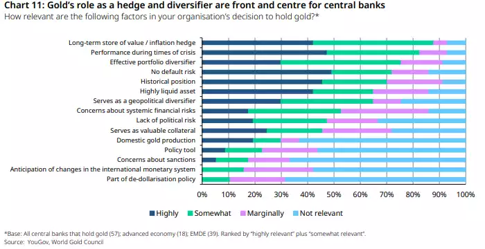 Gold role as hedge for central banks 2024 Q2